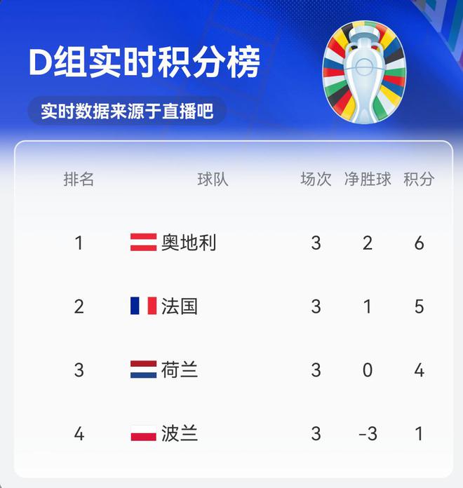 波兰客场告终不败,领先积分榜 波兰客场告终不败,领先积分榜