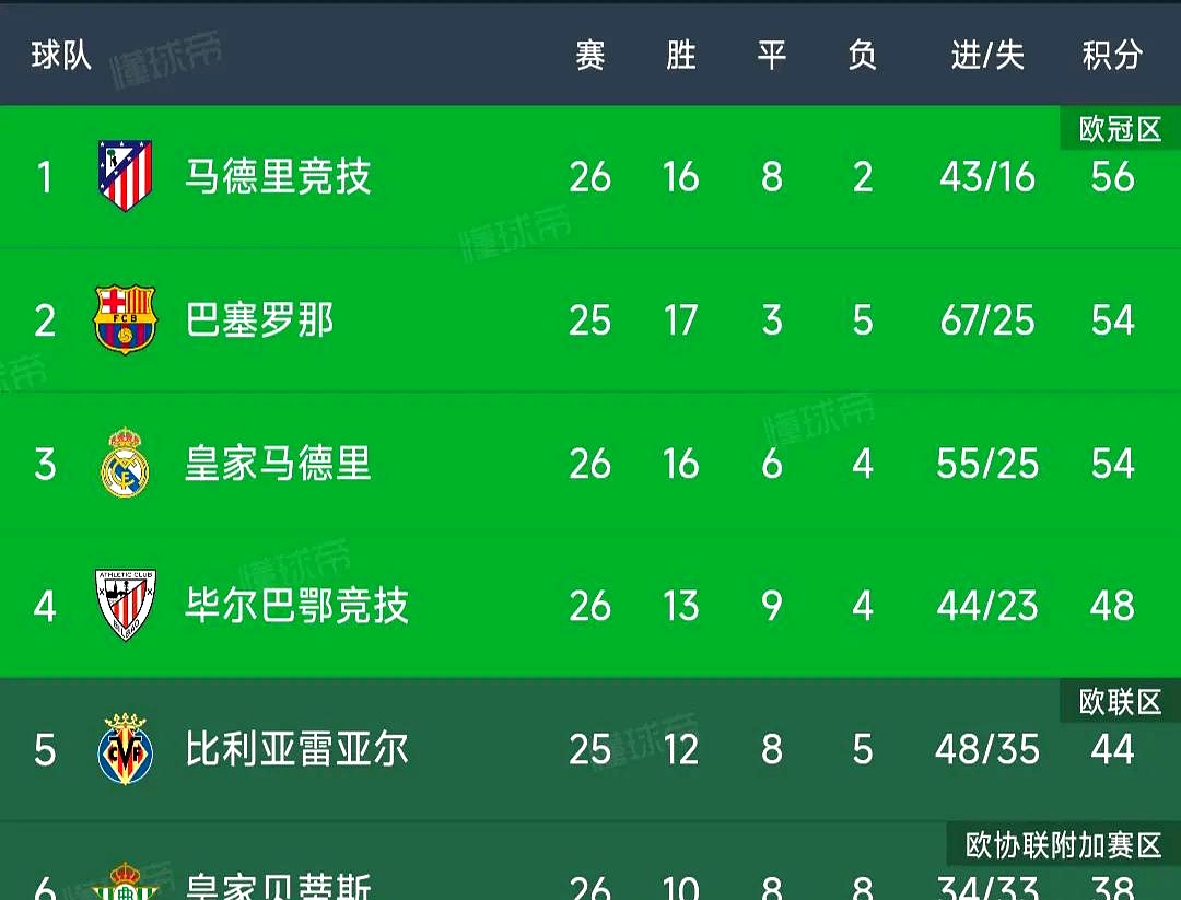 罗马主场取胜,积分榜逆风翻盘 罗马主场取胜,积分榜逆风翻盘