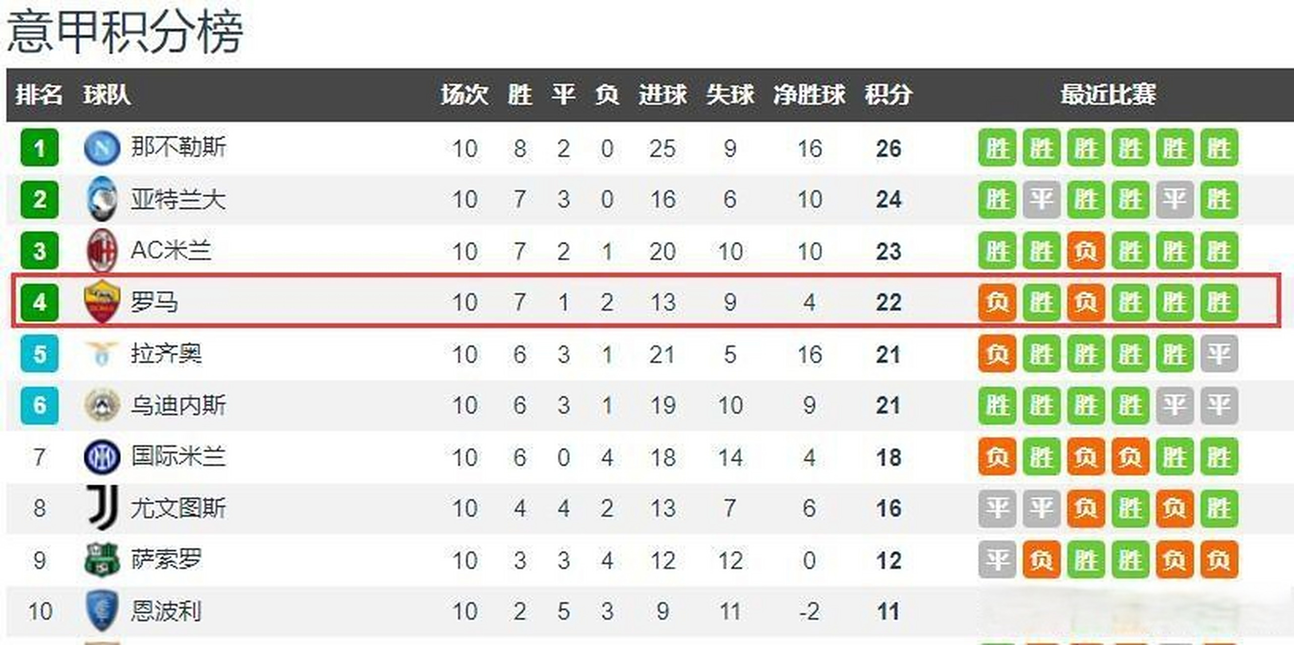 桑普多利亚客场失利,战绩不佳的简单介绍 桑普多利亚客场失利,战绩不佳的简单介绍