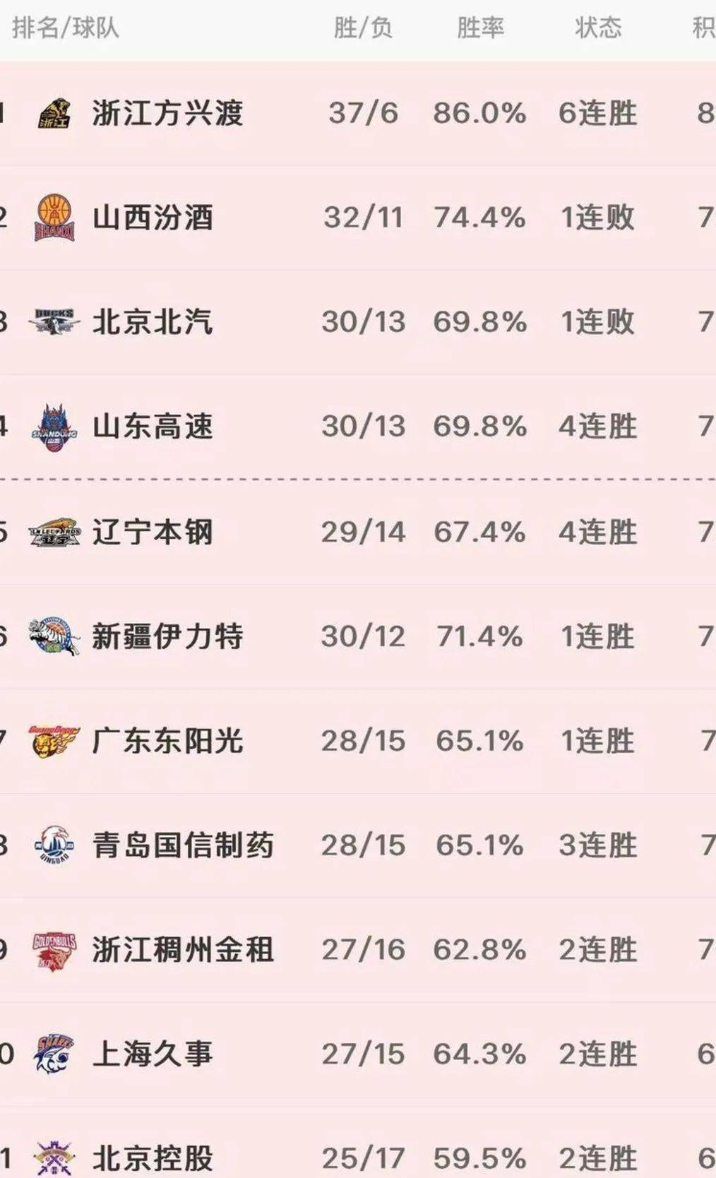 战绩亮眼，球队晋级前列