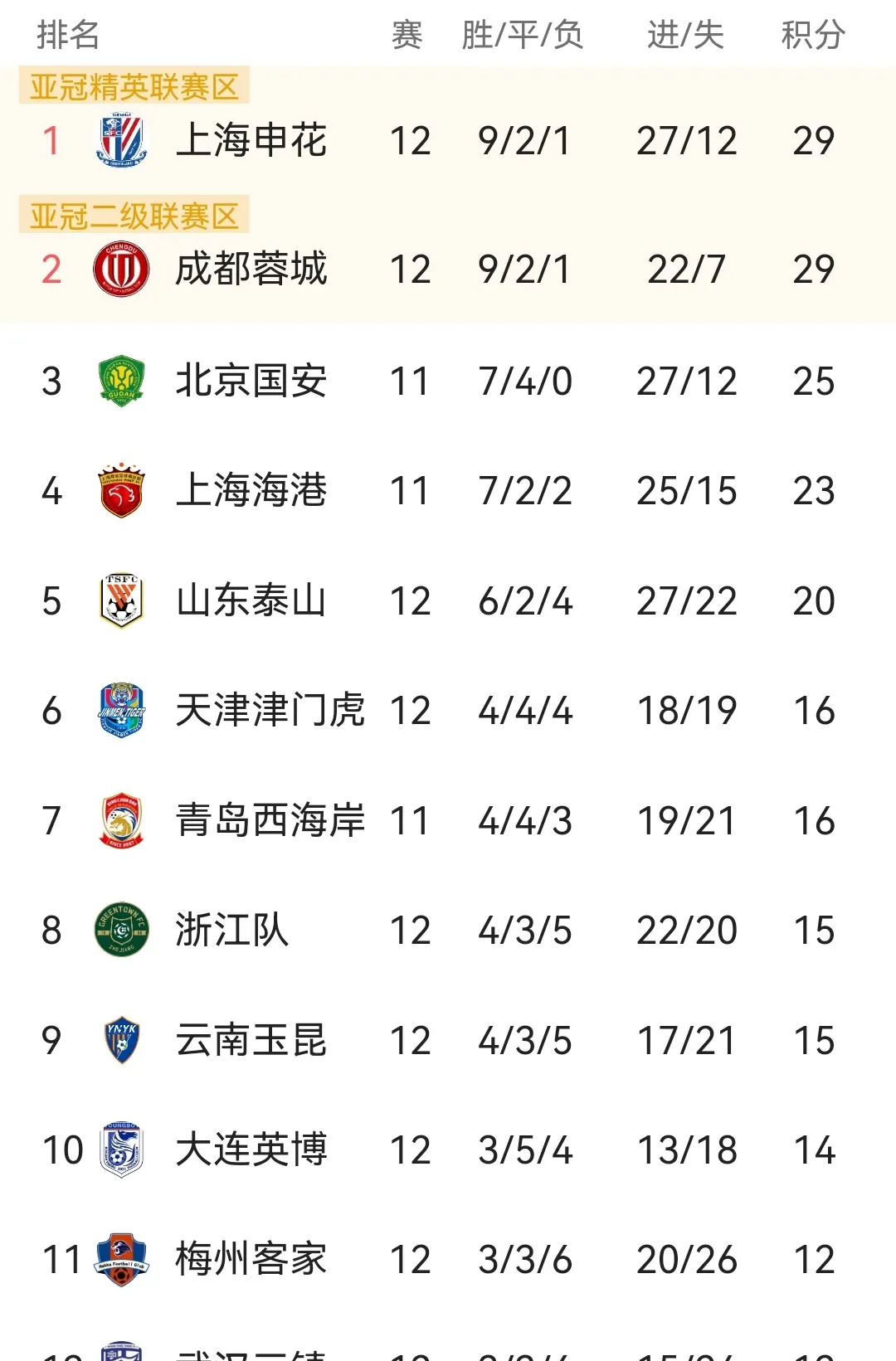 恒大客场逼平申花,与国安之间积分差距不断缩小的简单介绍 恒大客场逼平申花,与国安之间积分差距不断缩小的简单介绍