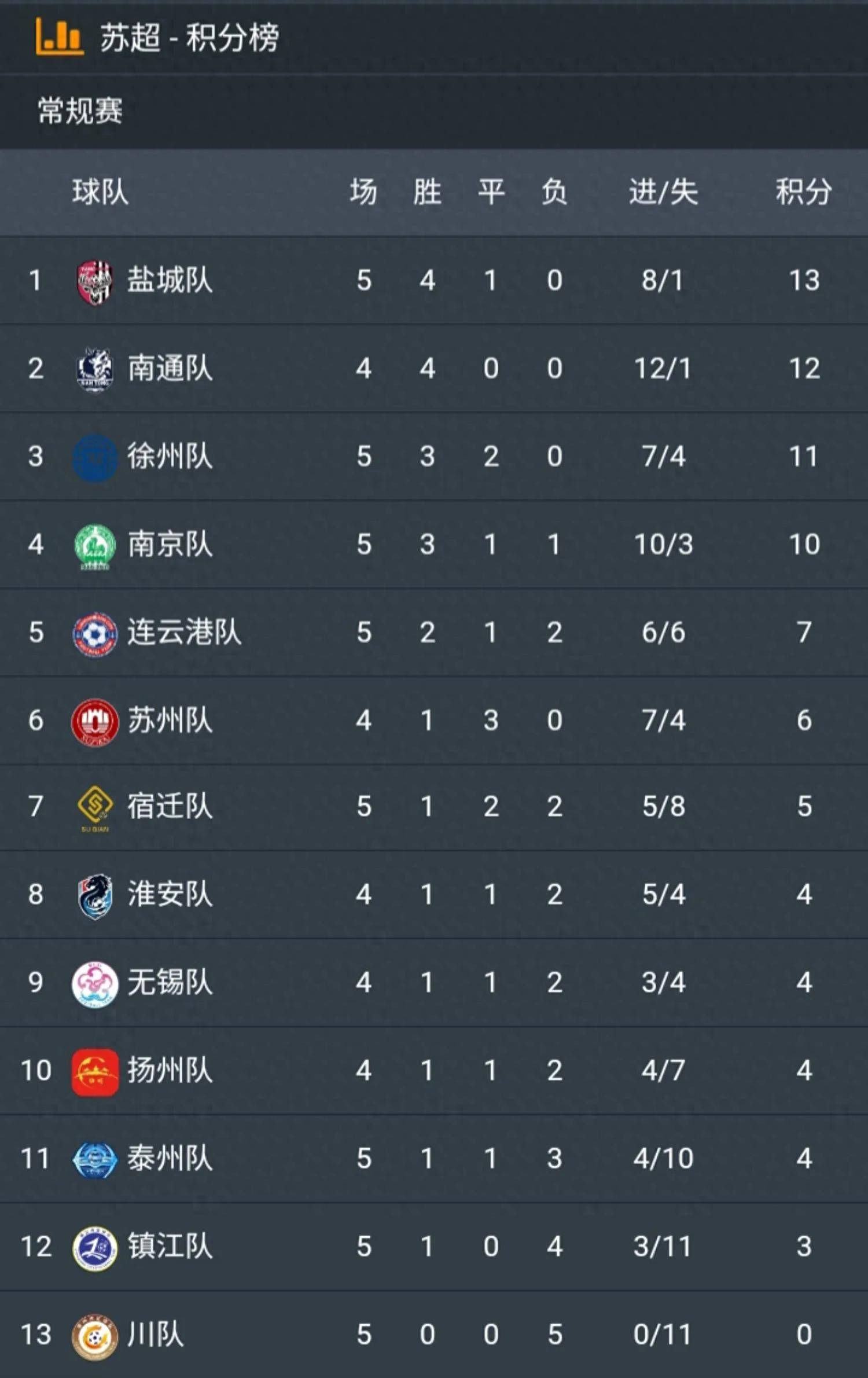 关于流浪者主场逆袭,苏超积分榜排名上升的信息 关于流浪者主场逆袭,苏超积分榜排名上升的信息