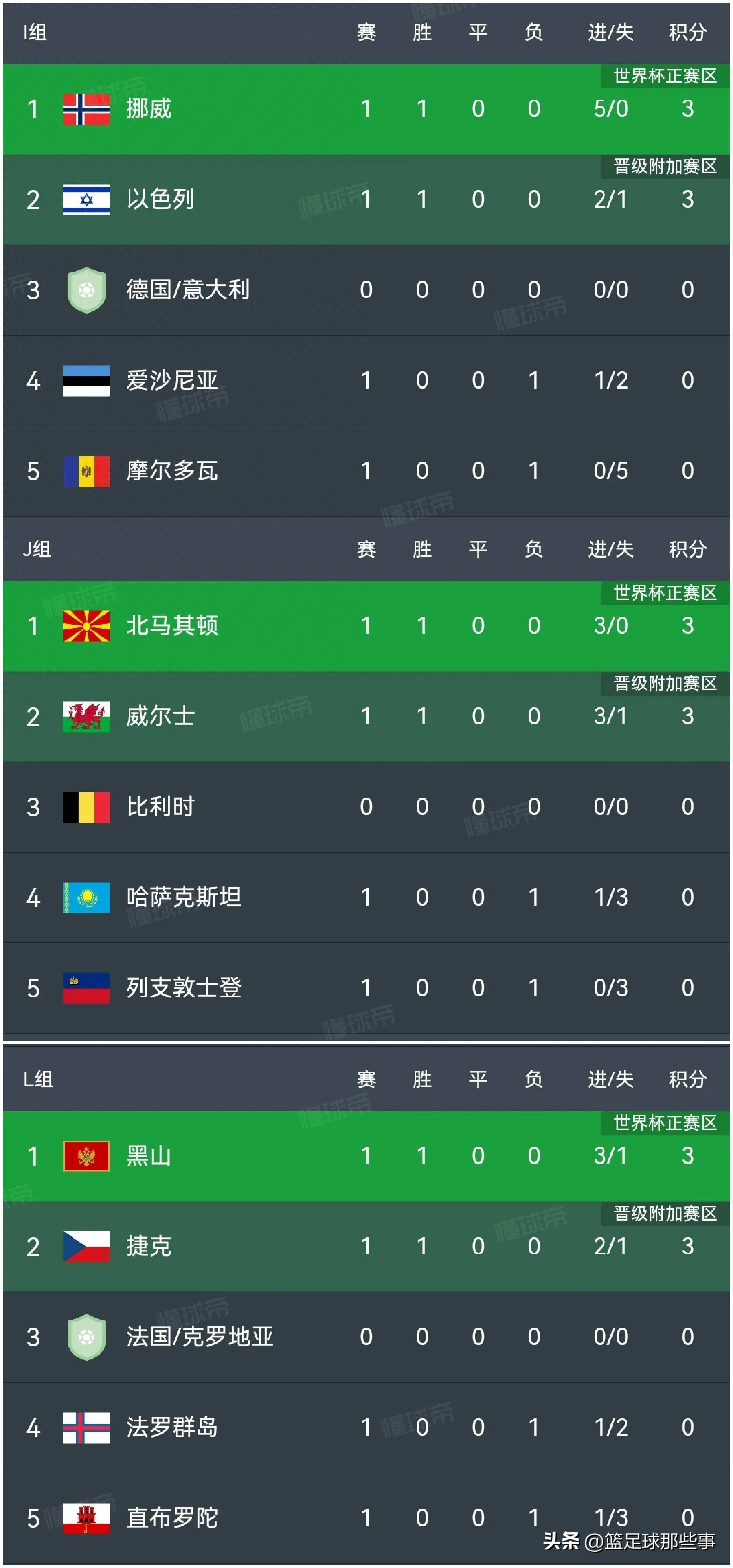 包含法国主场击败摩尔多瓦，领跑小组积分榜的词条